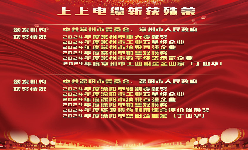 声誉表扬增锐气，，，，，，立异实干开新局——asiagame电缆连获殊荣